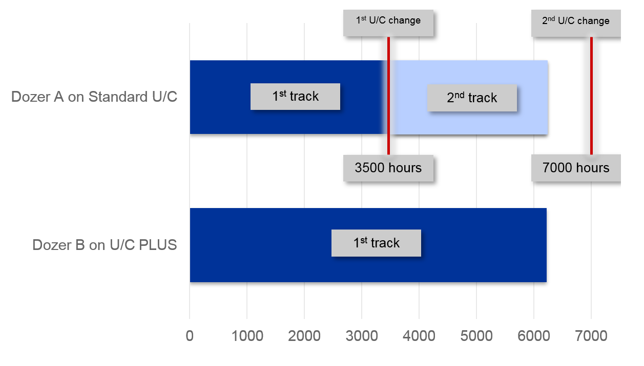 Standard vs. UC plus - Marubeni Komatsu